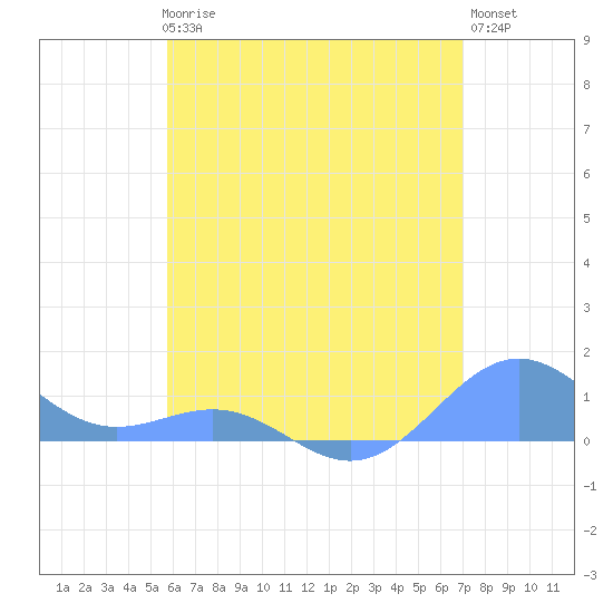 Playa de Fajardo tide chart for Thursday, June 6, 2024