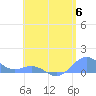 Playa de Fajardo tide chart for Thursday, June 6, 2024