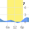 Playa de Fajardo tide chart for Friday, June 7, 2024