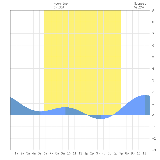 Playa de Fajardo tide chart for Saturday, June 8, 2024