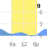Playa de Fajardo tide chart for Sunday, June 9, 2024