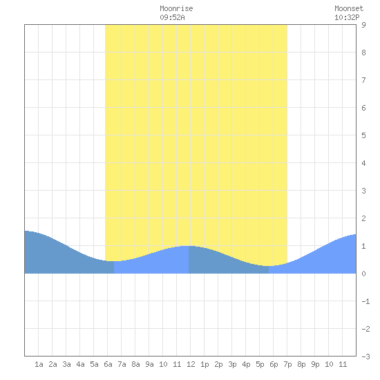 Playa de Fajardo tide chart for Wednesday, July 10, 2024