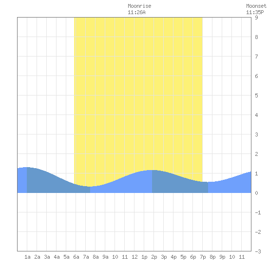 Playa de Fajardo tide chart for Friday, July 12, 2024