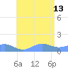 Playa de Fajardo tide chart for Saturday, July 13, 2024