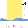 Playa de Fajardo tide chart for Sunday, July 14, 2024