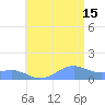 Playa de Fajardo tide chart for Monday, July 15, 2024