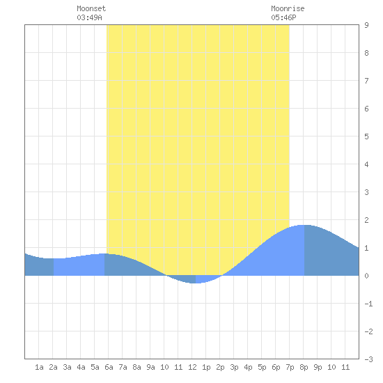 Playa de Fajardo tide chart for Friday, July 19, 2024