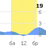 Playa de Fajardo tide chart for Friday, July 19, 2024