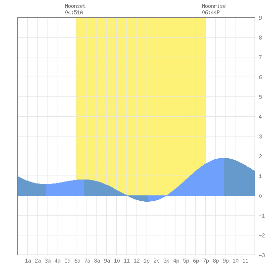 Playa de Fajardo tide chart for Saturday, July 20, 2024
