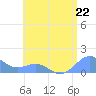 Playa de Fajardo tide chart for Monday, July 22, 2024