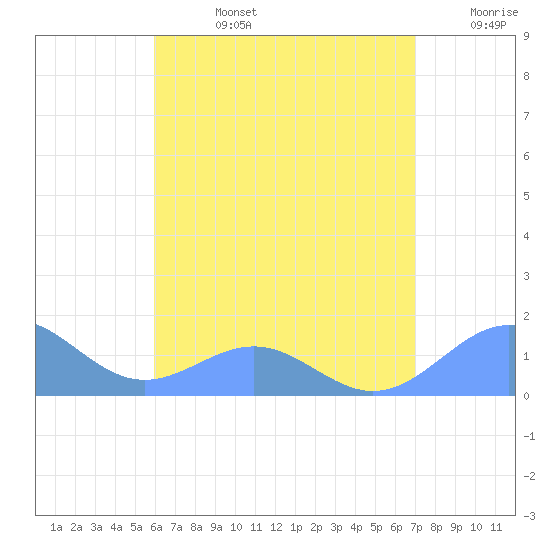 Playa de Fajardo tide chart for Wednesday, July 24, 2024