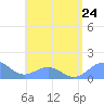 Playa de Fajardo tide chart for Wednesday, July 24, 2024