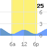Playa de Fajardo tide chart for Thursday, July 25, 2024