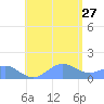 Playa de Fajardo tide chart for Saturday, July 27, 2024