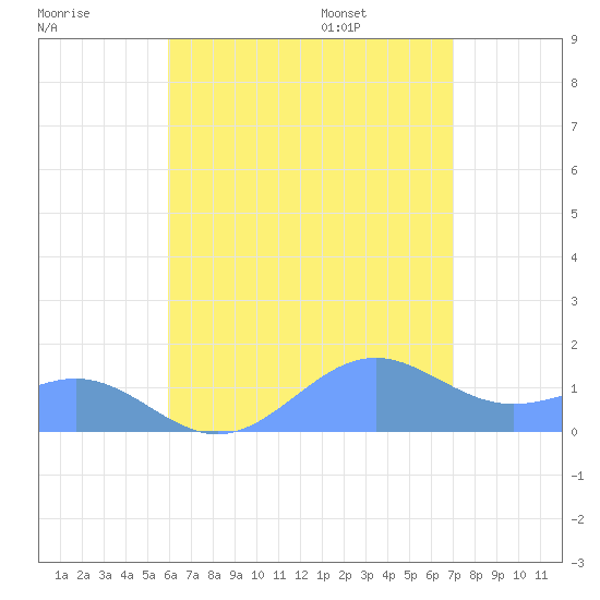 Playa de Fajardo tide chart for Sunday, July 28, 2024