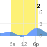 Playa de Fajardo tide chart for Tuesday, July 2, 2024