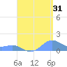 Playa de Fajardo tide chart for Wednesday, July 31, 2024