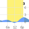 Playa de Fajardo tide chart for Wednesday, July 3, 2024