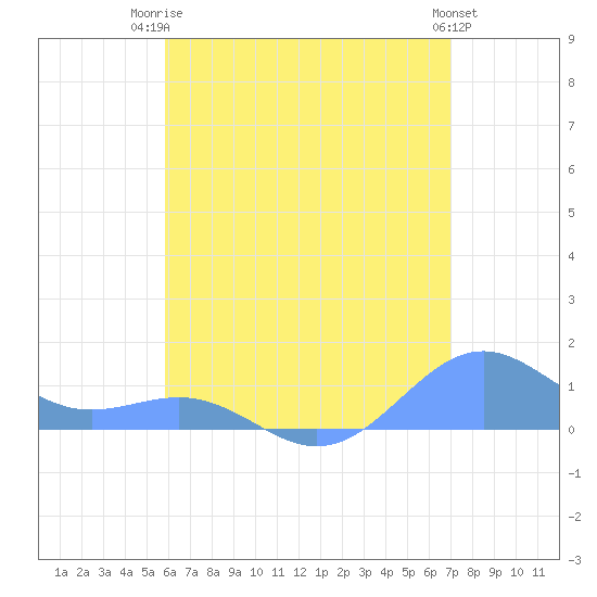 Playa de Fajardo tide chart for Thursday, July 4, 2024