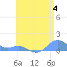 Playa de Fajardo tide chart for Thursday, July 4, 2024