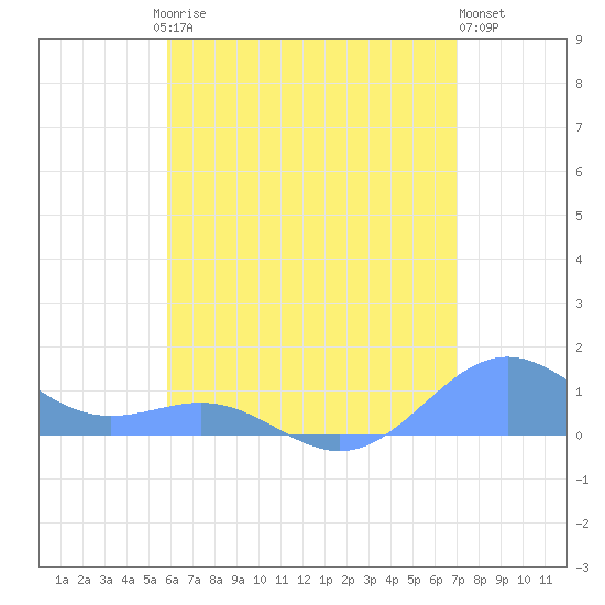 Playa de Fajardo tide chart for Friday, July 5, 2024