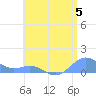 Playa de Fajardo tide chart for Friday, July 5, 2024