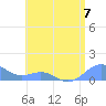 Playa de Fajardo tide chart for Sunday, July 7, 2024