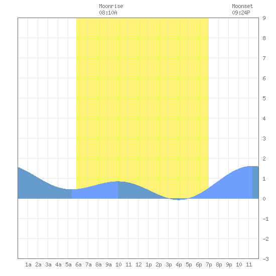 Playa de Fajardo tide chart for Monday, July 8, 2024