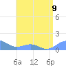 Playa de Fajardo tide chart for Tuesday, July 9, 2024