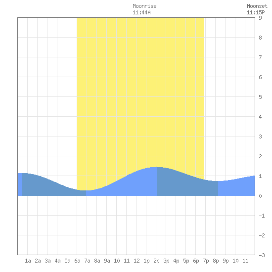 Playa de Fajardo tide chart for Sunday, August 11, 2024