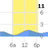 Playa de Fajardo tide chart for Sunday, August 11, 2024