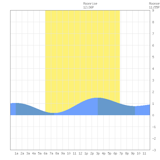 Playa de Fajardo tide chart for Monday, August 12, 2024