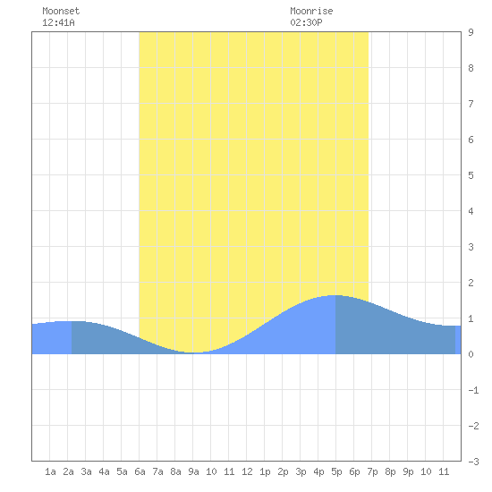 Playa de Fajardo tide chart for Wednesday, August 14, 2024