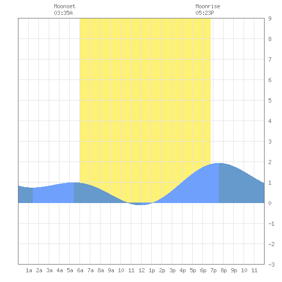 Playa de Fajardo tide chart for Saturday, August 17, 2024