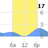 Playa de Fajardo tide chart for Saturday, August 17, 2024