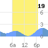 Playa de Fajardo tide chart for Monday, August 19, 2024