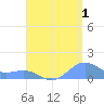 Playa de Fajardo tide chart for Thursday, August 1, 2024