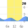 Playa de Fajardo tide chart for Tuesday, August 20, 2024