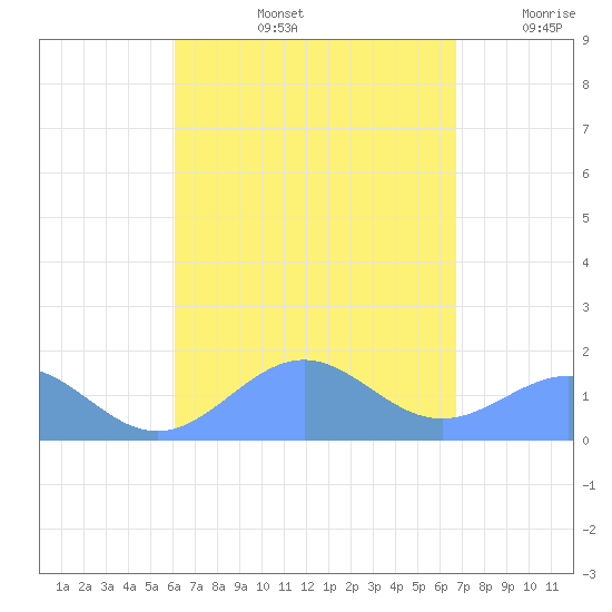 Playa de Fajardo tide chart for Friday, August 23, 2024