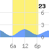 Playa de Fajardo tide chart for Friday, August 23, 2024