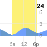 Playa de Fajardo tide chart for Saturday, August 24, 2024
