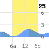 Playa de Fajardo tide chart for Sunday, August 25, 2024
