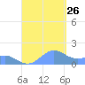 Playa de Fajardo tide chart for Monday, August 26, 2024