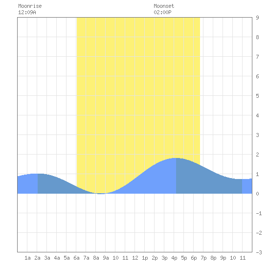 Playa de Fajardo tide chart for Tuesday, August 27, 2024