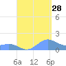 Playa de Fajardo tide chart for Wednesday, August 28, 2024