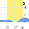 Playa de Fajardo tide chart for Friday, August 2, 2024