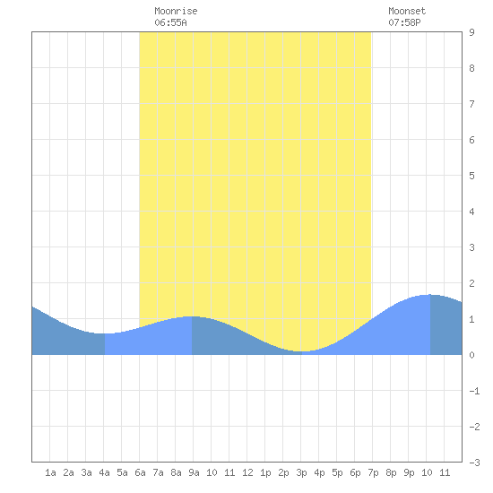 Playa de Fajardo tide chart for Monday, August 5, 2024