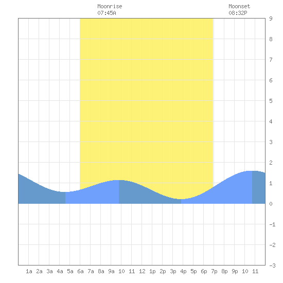 Playa de Fajardo tide chart for Tuesday, August 6, 2024