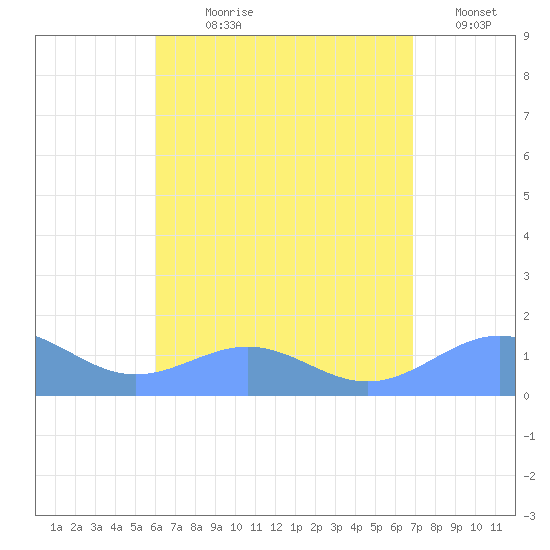 Playa de Fajardo tide chart for Wednesday, August 7, 2024