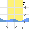 Playa de Fajardo tide chart for Wednesday, August 7, 2024